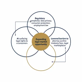 Three Forces Expanding Legal Demand